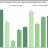 Grote vaccinatie-verschillen tussen kinderen met en zonder migratieachtergrond Grote vaccinatie-verschillen tussen kinderen met en zonder migratieachtergrond