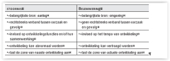 Stoornis versus belemmering